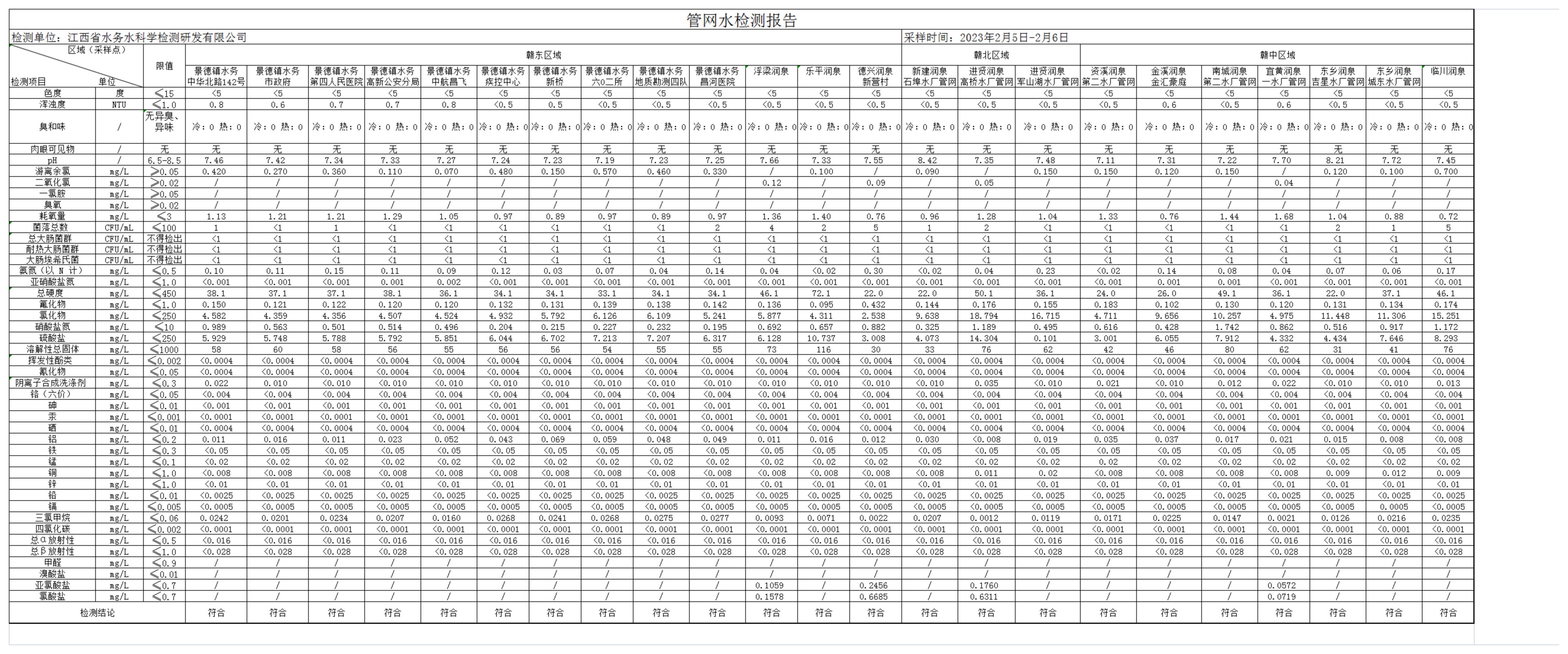 江西水务2023年2月份管网水水质公开