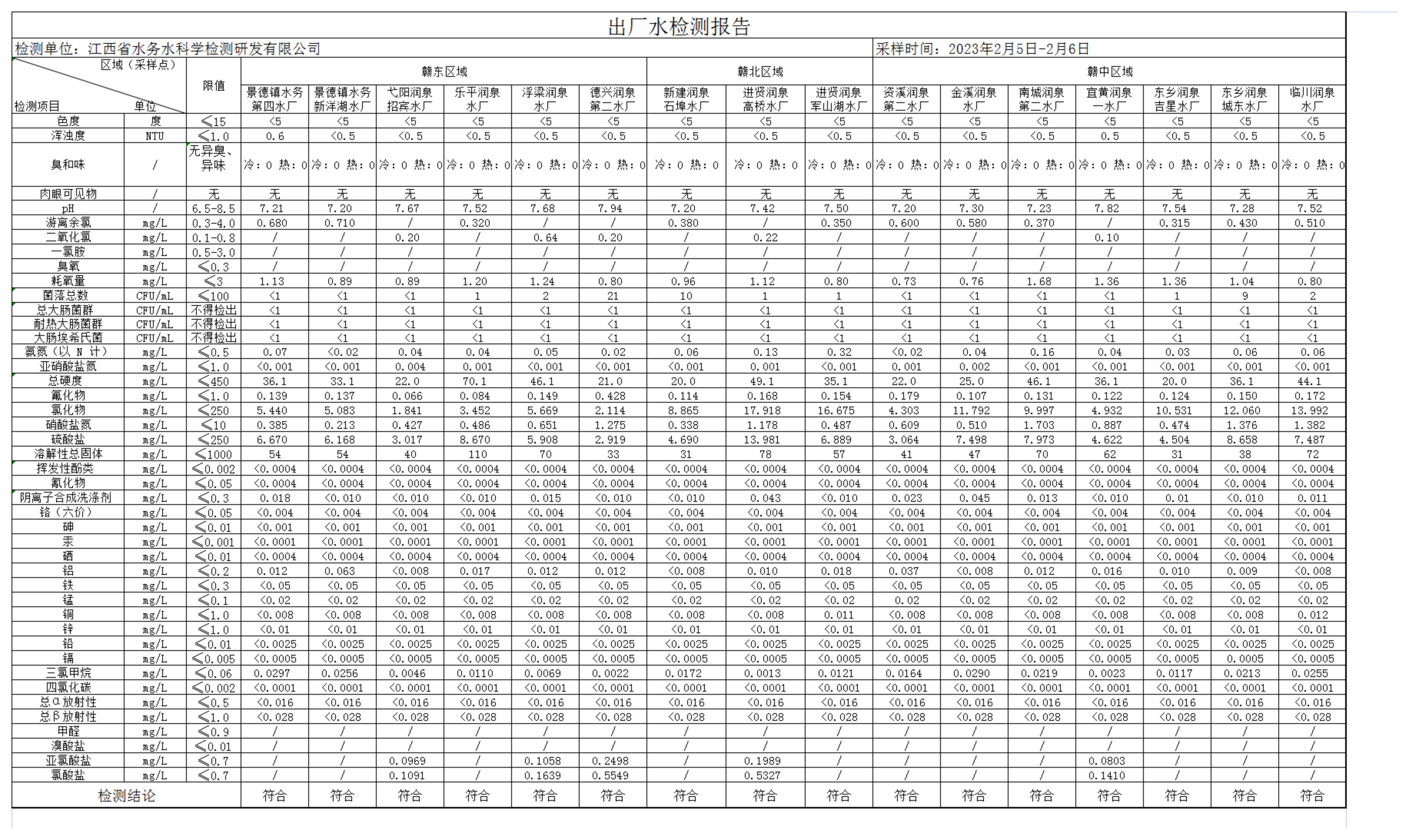 江西水务2023年2月份出厂水水质公开