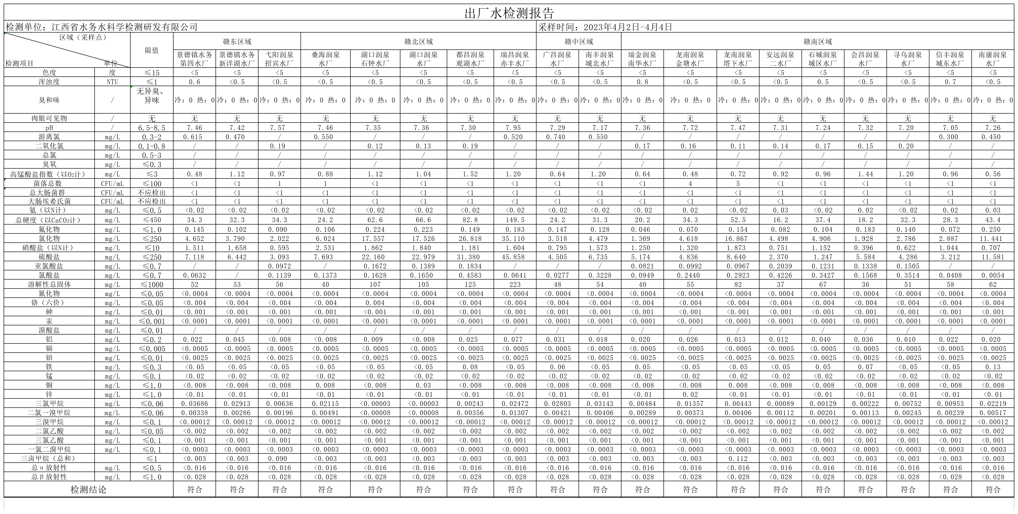 江西水务2023年4月份出厂水水质公开