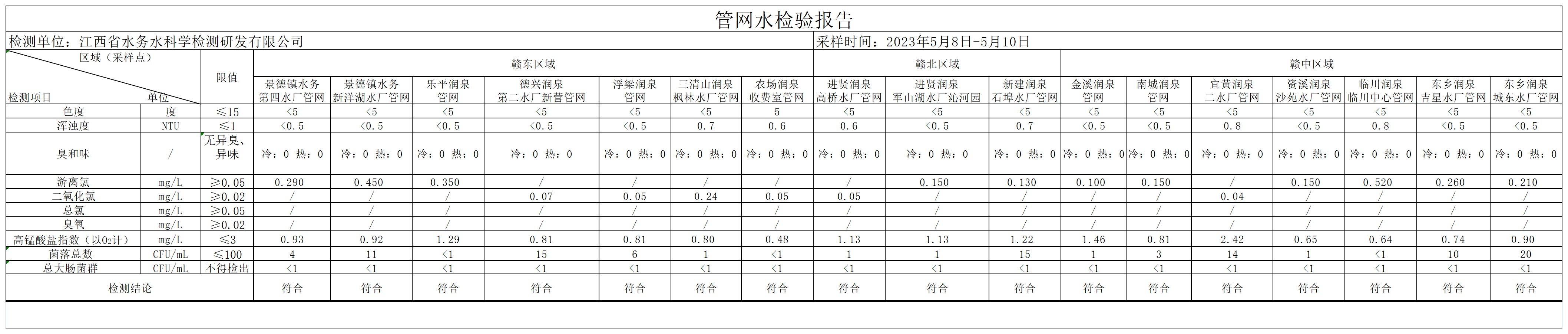 江西水务2023年5月份管网水水质公开