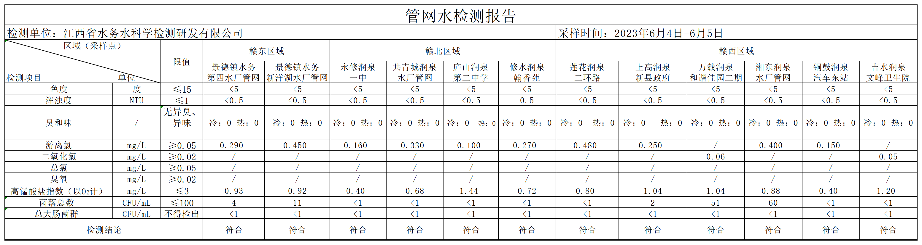 江西水务2023年6月份管网水水质公开（7项）.png