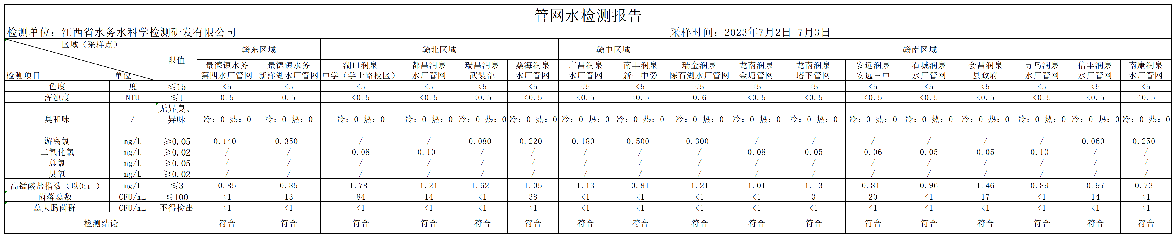 江西水务2023年7月份管网水水质公开（7项）.png