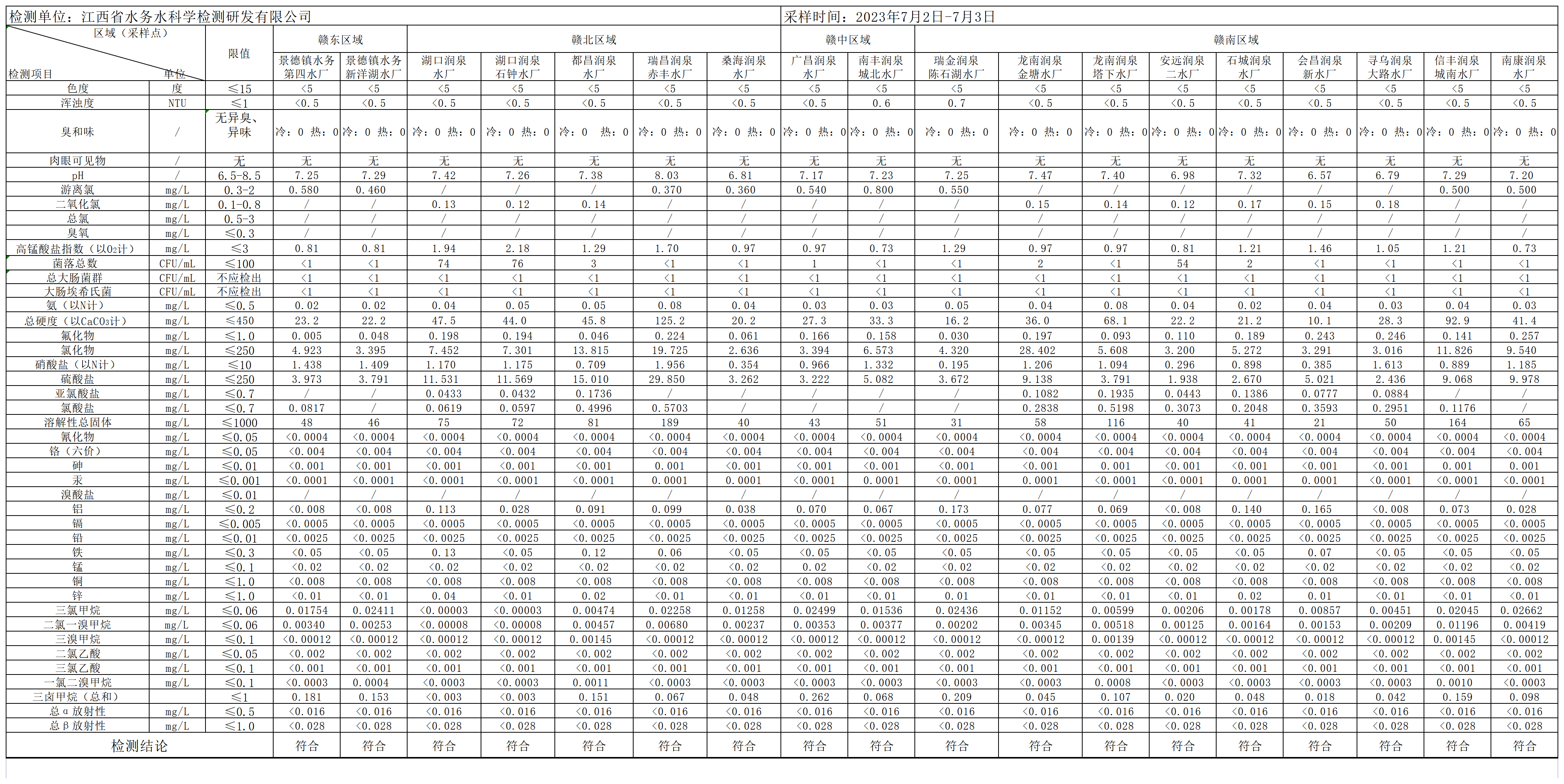 江西水务2023年7月份出厂水水质公开.png