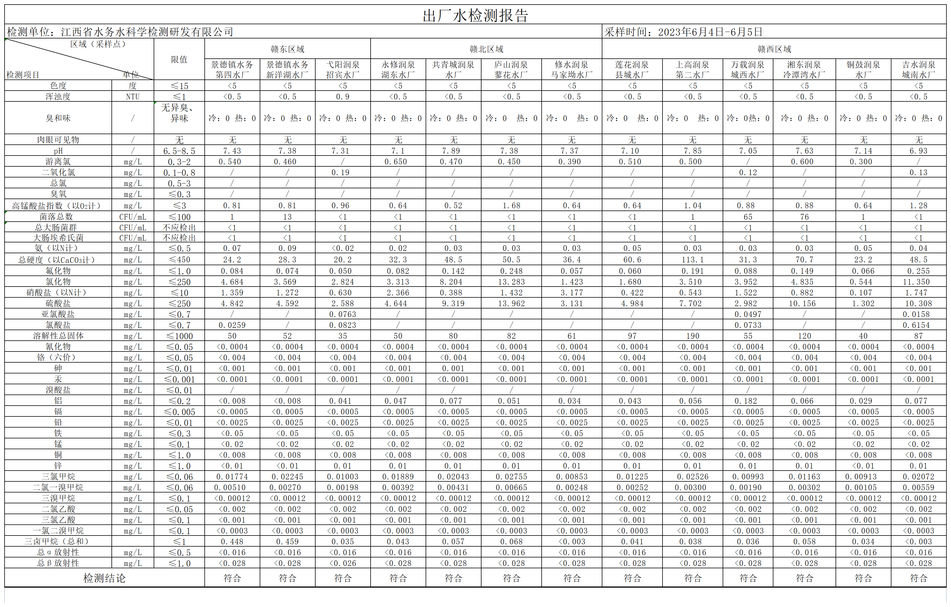江西水务2023年6月份出厂水水质公开.png